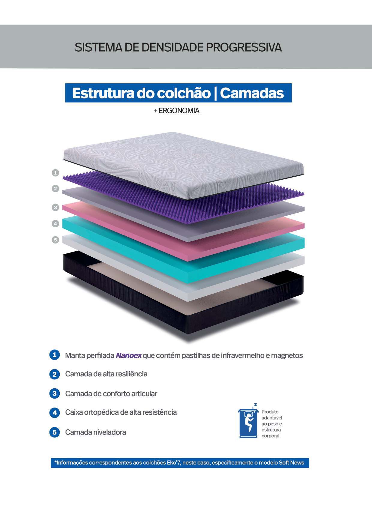Diagrama das camadas internas do colchão Eko'7: perfilado, espuma progressiva e sistema de massagem
